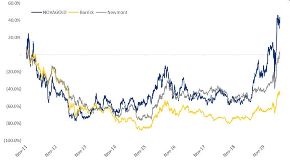 Figure 4: NOVAGOLD share performance versus Barrick and Newmont, 2011 to present