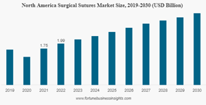 Surgical Sutures Market Globenewswire
