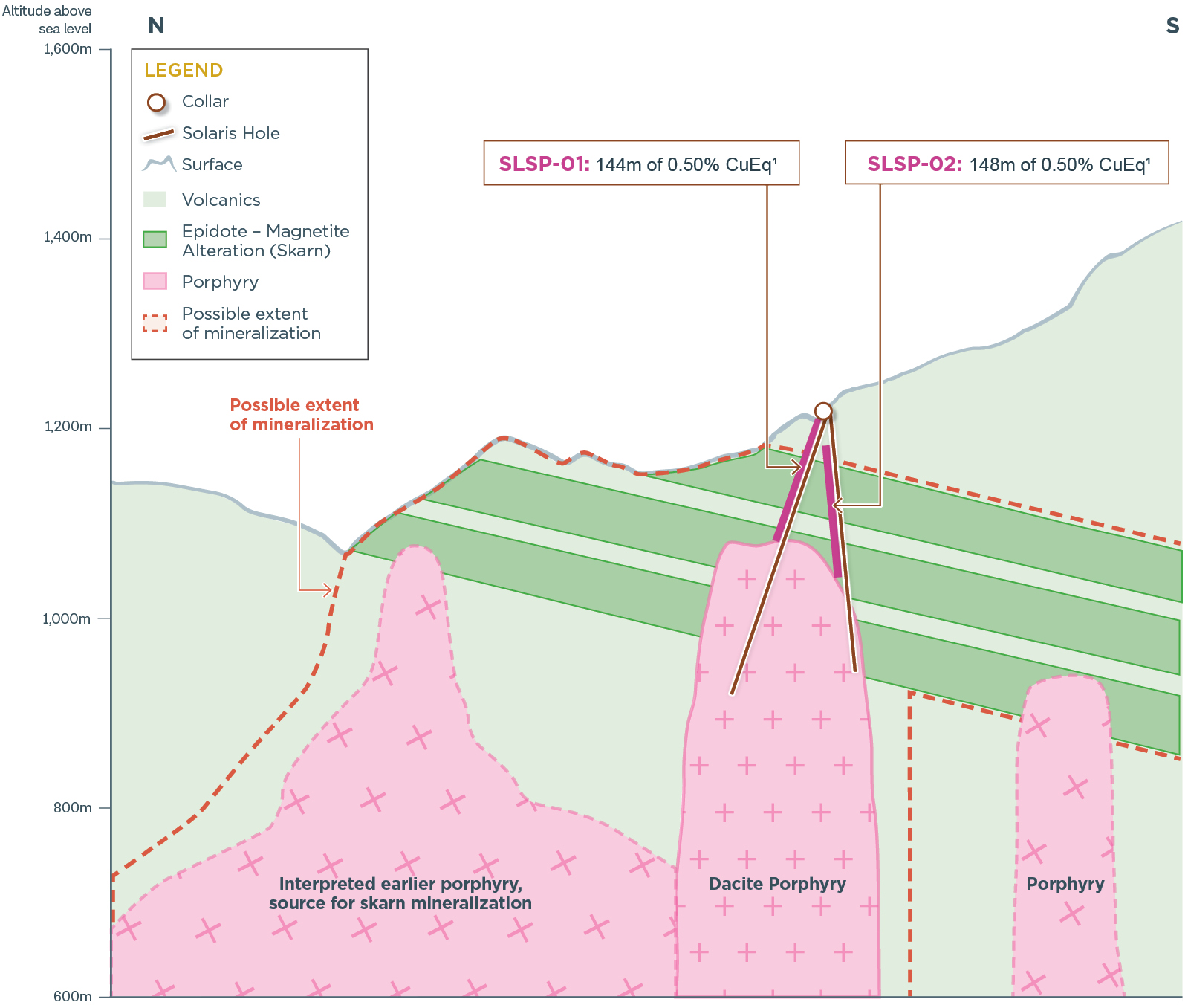 Figure 1 – Conceptual Cross Section of Patrimonio Looking East