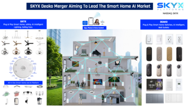 SKYX Signs Merger with Leading U.S. AI Smart Home Silicon Valley Backed Company Deako
