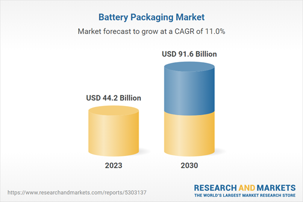 Battery Packaging Market