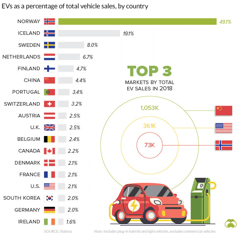 EVs as a percentage of total vehicles sales, by country