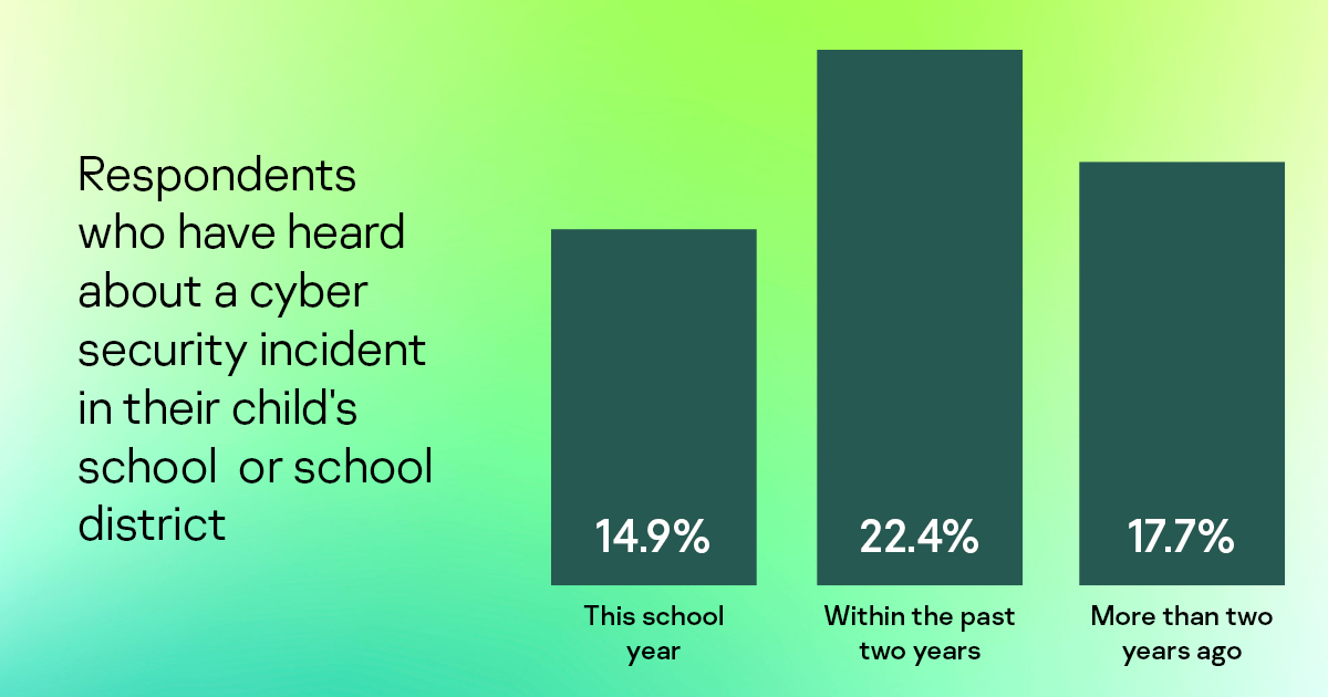 Parents reporting cyberattacks on their children's schools.