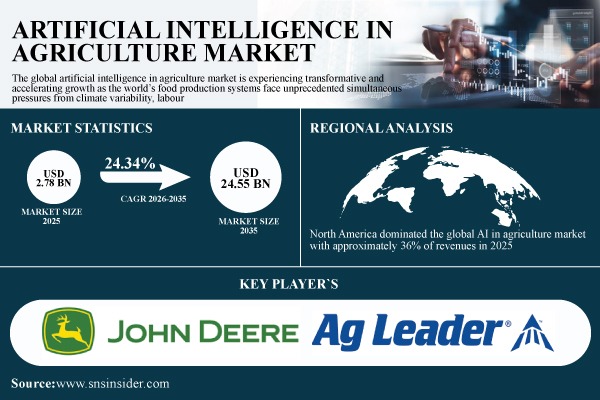 Artificial Intelligence in Agriculture Market