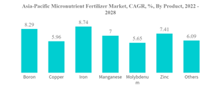 Micronutrient Fertilizer Market Asia Pacific Asia Pacific Micronutrient Fertilizer Market C A G R By Product 2022 2028