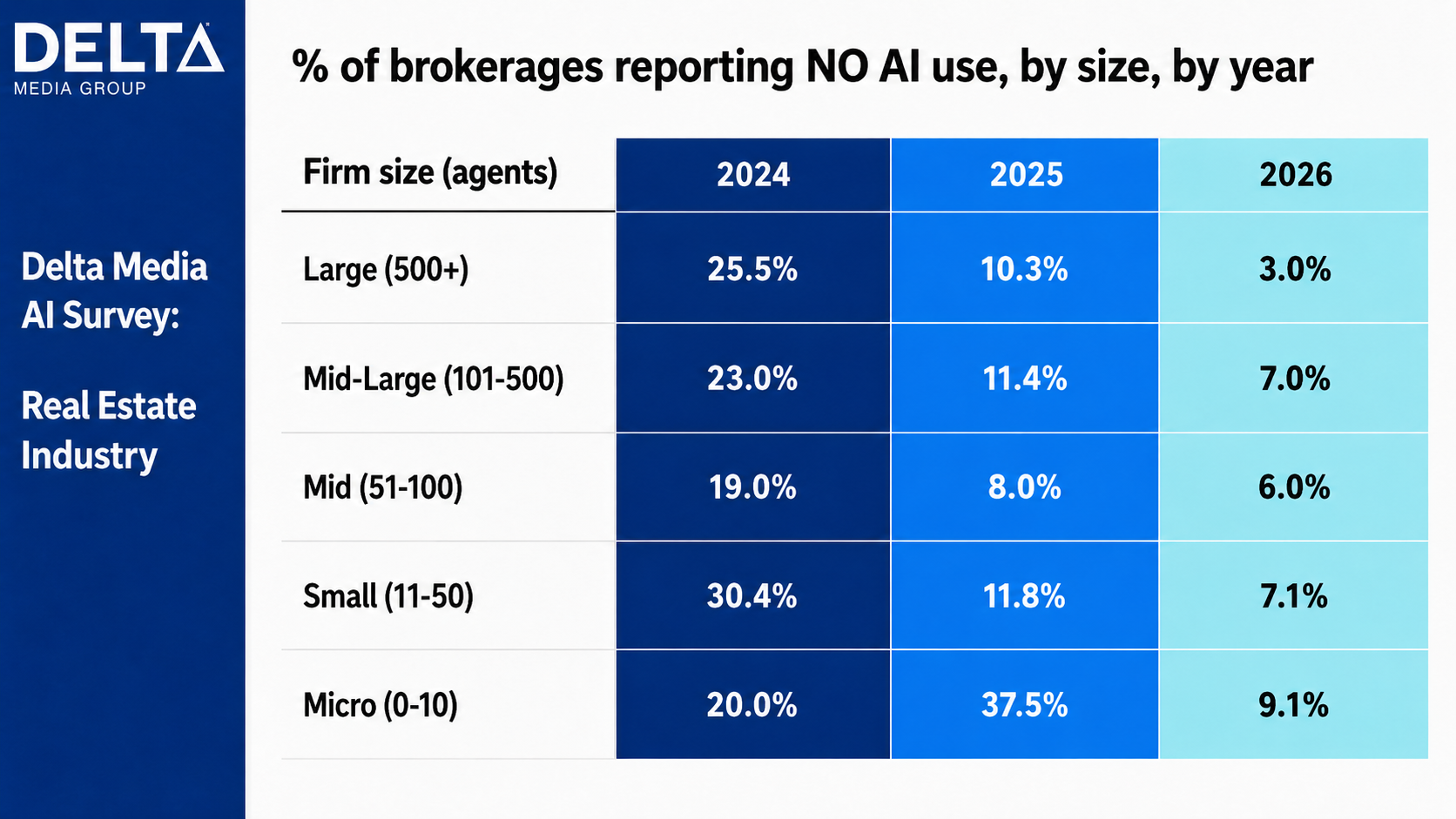 Delta Media Survey Chart - No AI Plans by Size of Brokerage