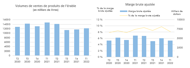 Volumes de ventes de produits de l’érable et Marge brute ajustée