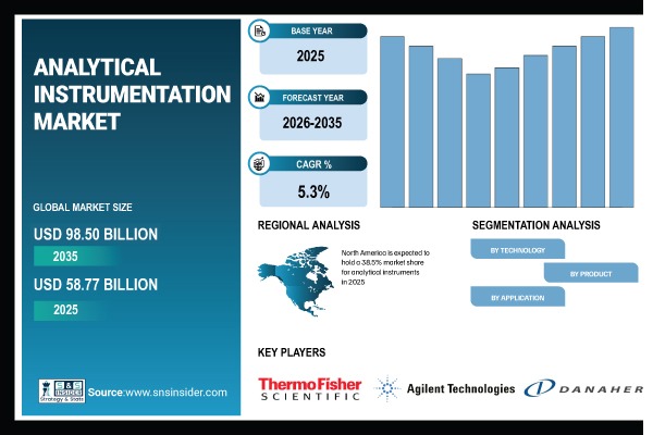 Analytical Instrumentation Market