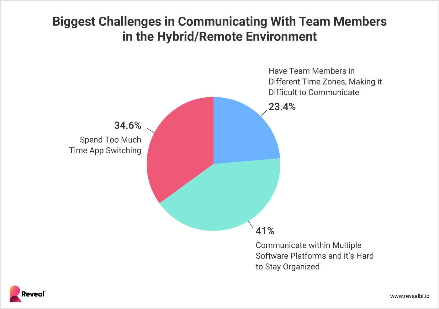 Biggest Challenges in Communicating with Team Members in the Hybrid/Remote Environment