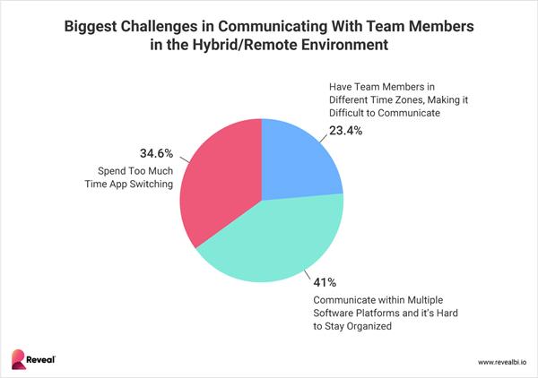 Biggest Challenges in Communicating with Team Members in the Hybrid/Remote Environment