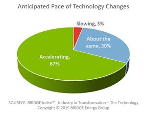 Survey Pic 1 - Anticipated Pace of Technology Changes
