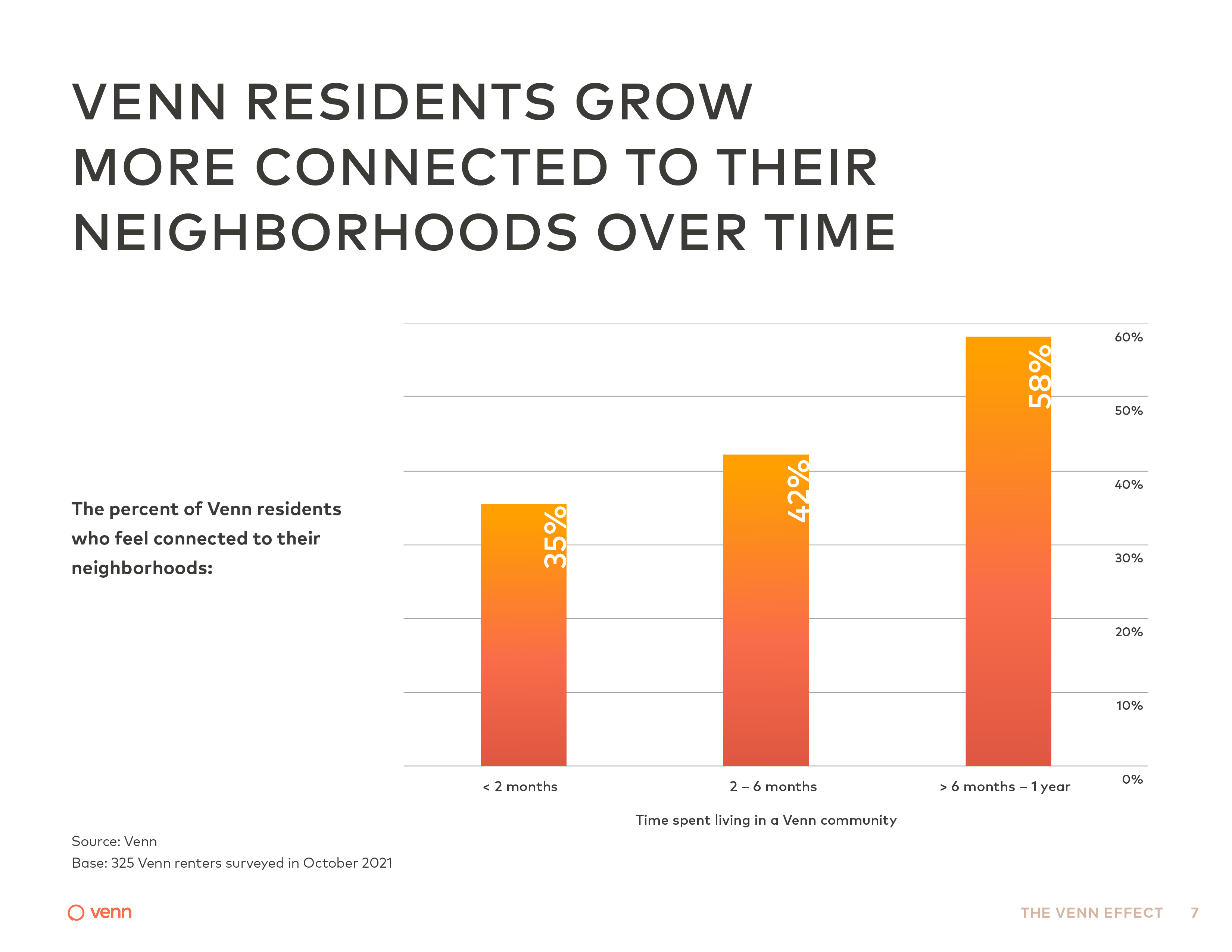 The Venn Effect: Chart