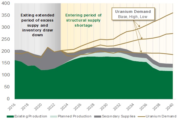 Global Uranium Supply and Demand (million pounds U3O8 - per UxC Q3'24)