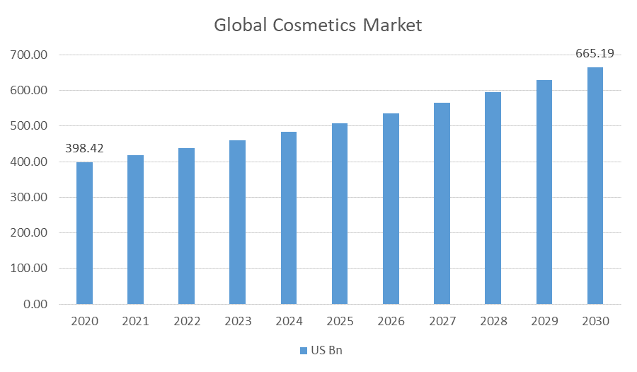 Cosmetics Market Size, Demand, Share, Industry Report 2030