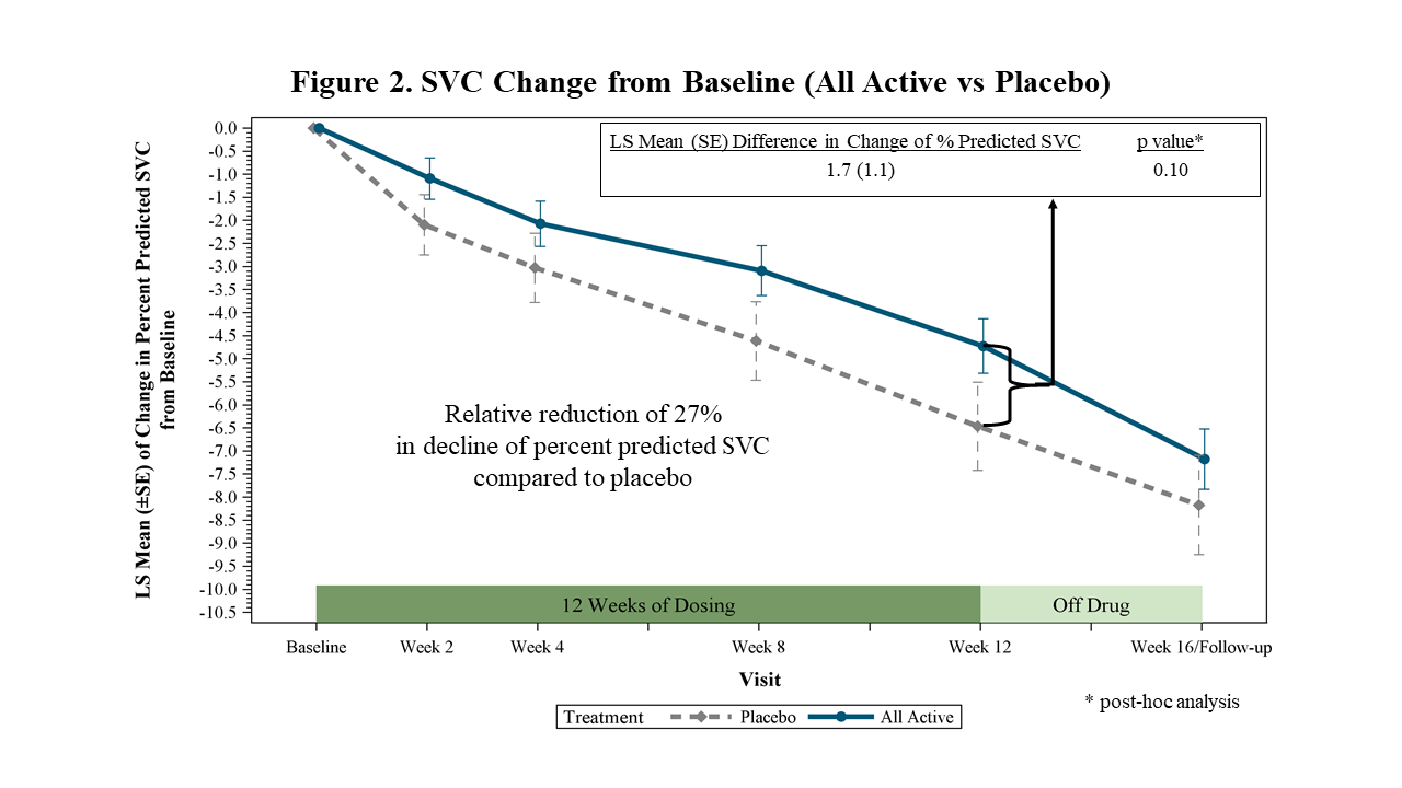 Announces Results of FORTITUDEALS, a Phase 2