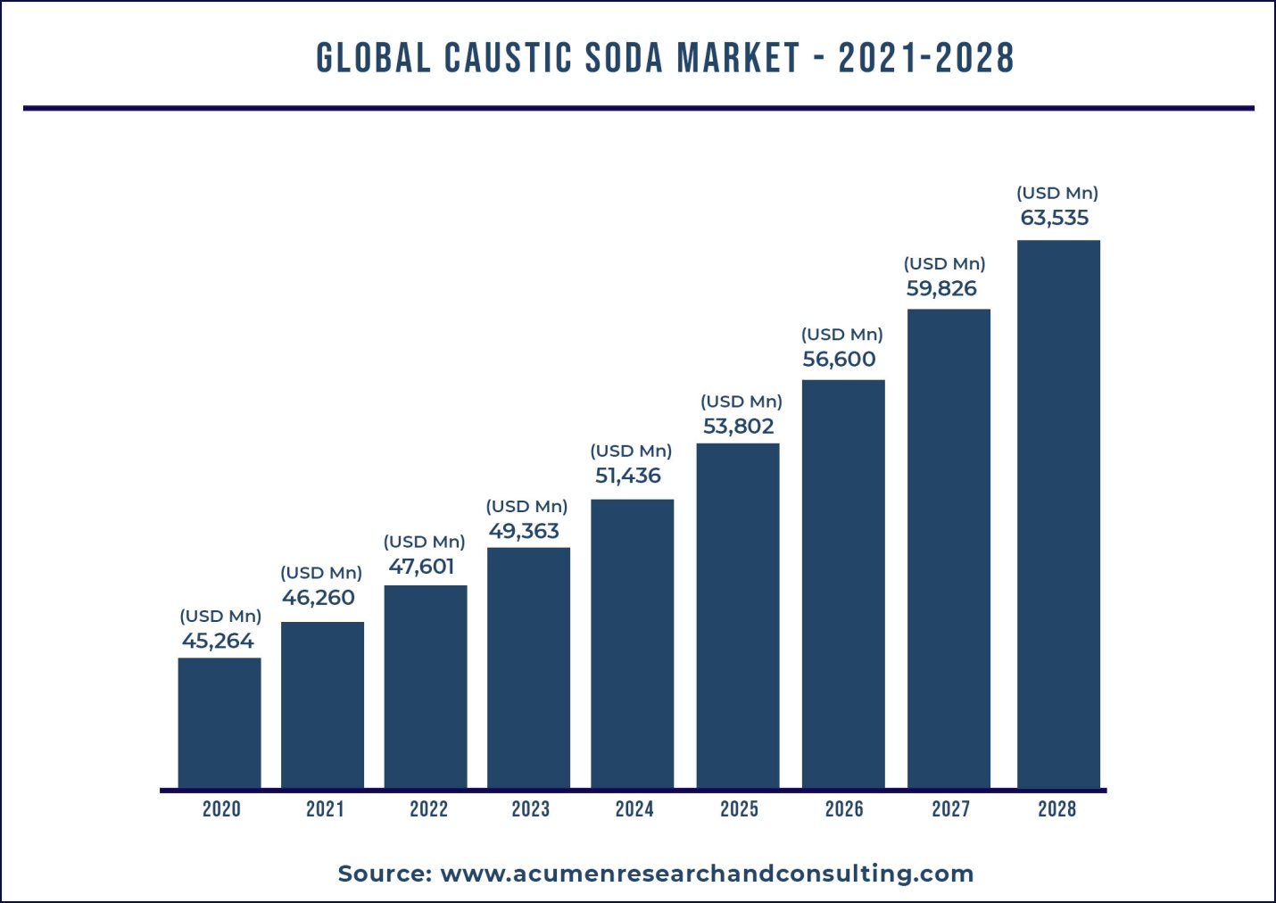 Caustic Soda Market Overview US 63,535 Mn by 2028 Stats