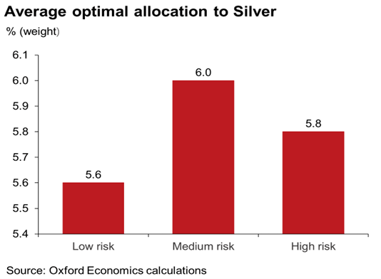 Optimal allocations to silver by risk threshold (2022 – 2032)