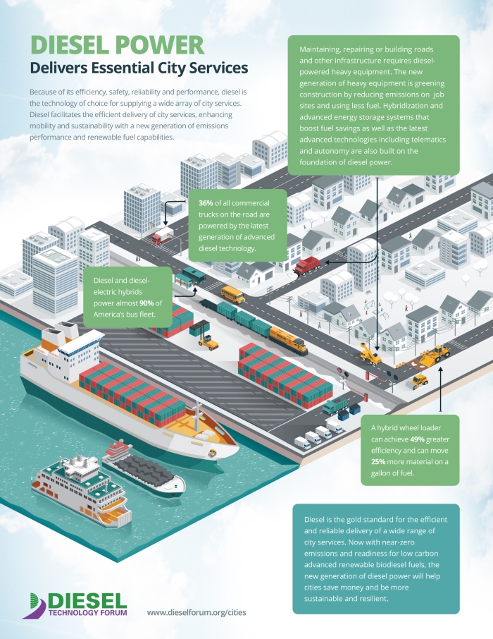 The newest diesel engines can be found in applications such as public transit and school buses, first-responder vehicles, commuter and freight rail, snow removal trucks, waste and refuse service vehicles, commercial trucks, emergency backup power generators, ferry and tug boats, construction equipment, microgrids, and more.