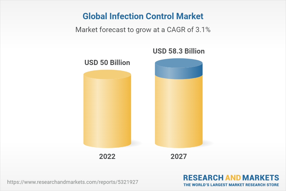 Global Infection Control Market