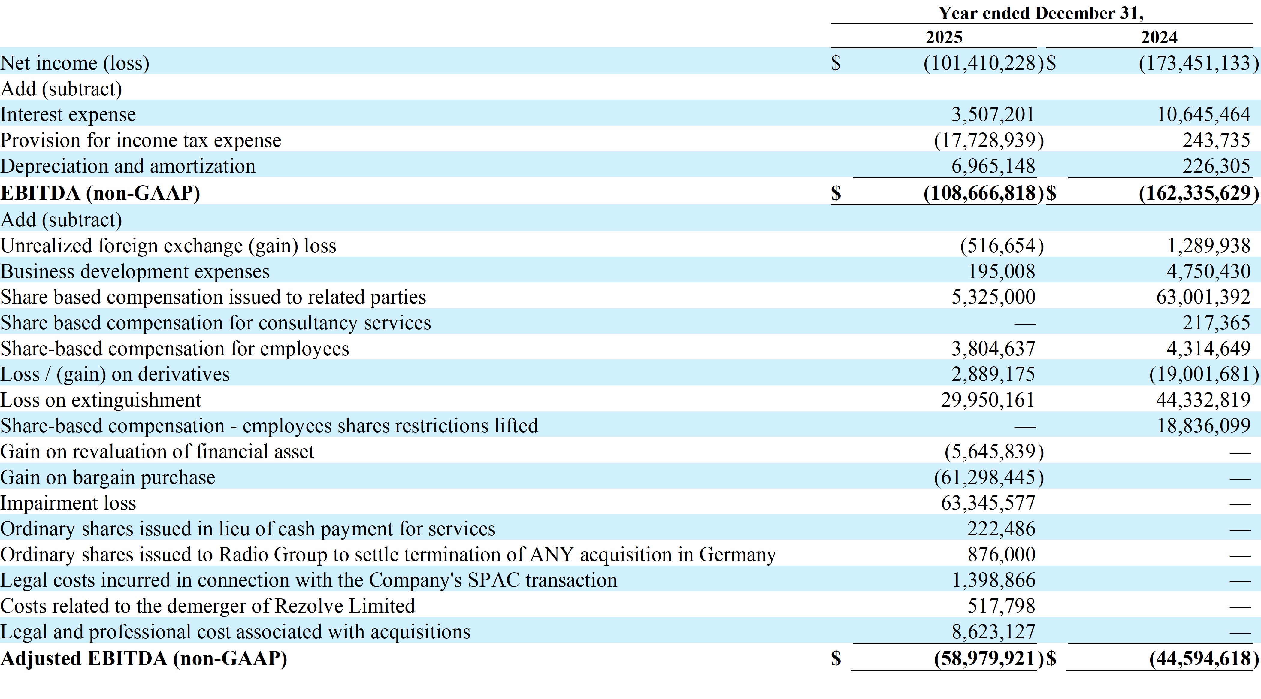 REZOLVE AI PLC AND SUBSIDIARIES Reconciliation of Adjusted EBITDA