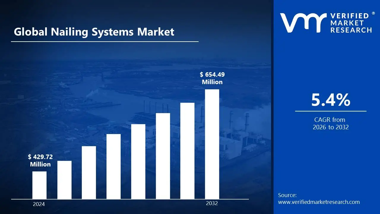 Nailing Systems Market Size and Forecast