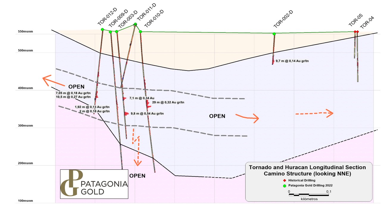 Figure 2: Longitudinal section of composited gold (“Au") grades and the mineralized horizon (Looking NNE)