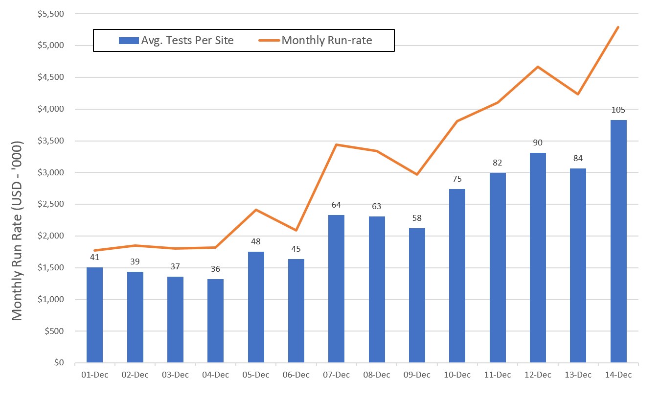 December Sales Figures