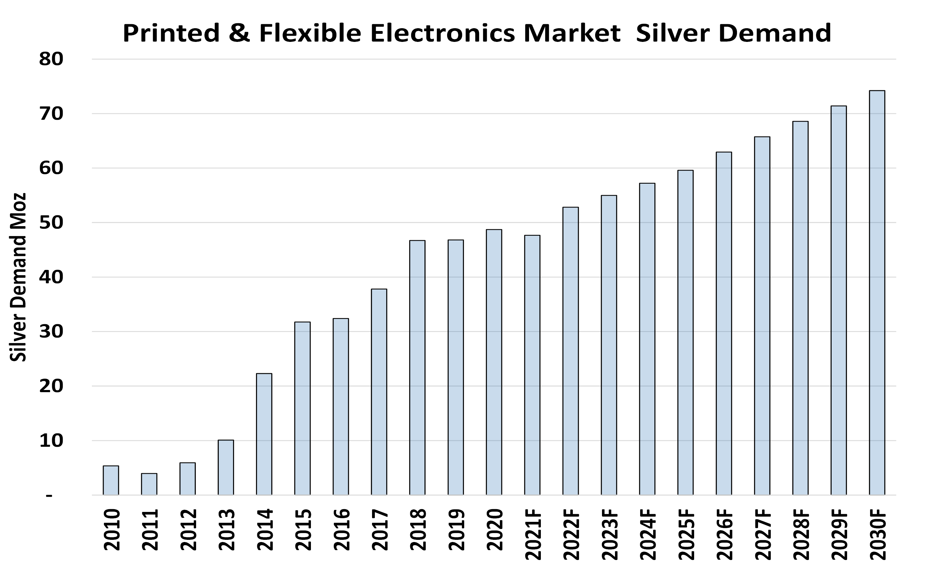 F&E Graph