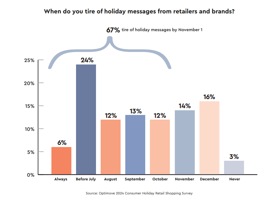 Marketing fatigue occurs when consumers feel overwhelmed by the volume or repetition of brand messages, leading to reduced engagement and negative perceptions.