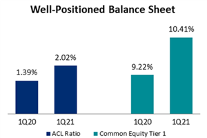 Well-Positioned Balance Sheet