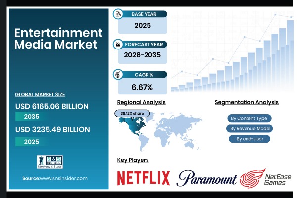 Entertainment Media Market