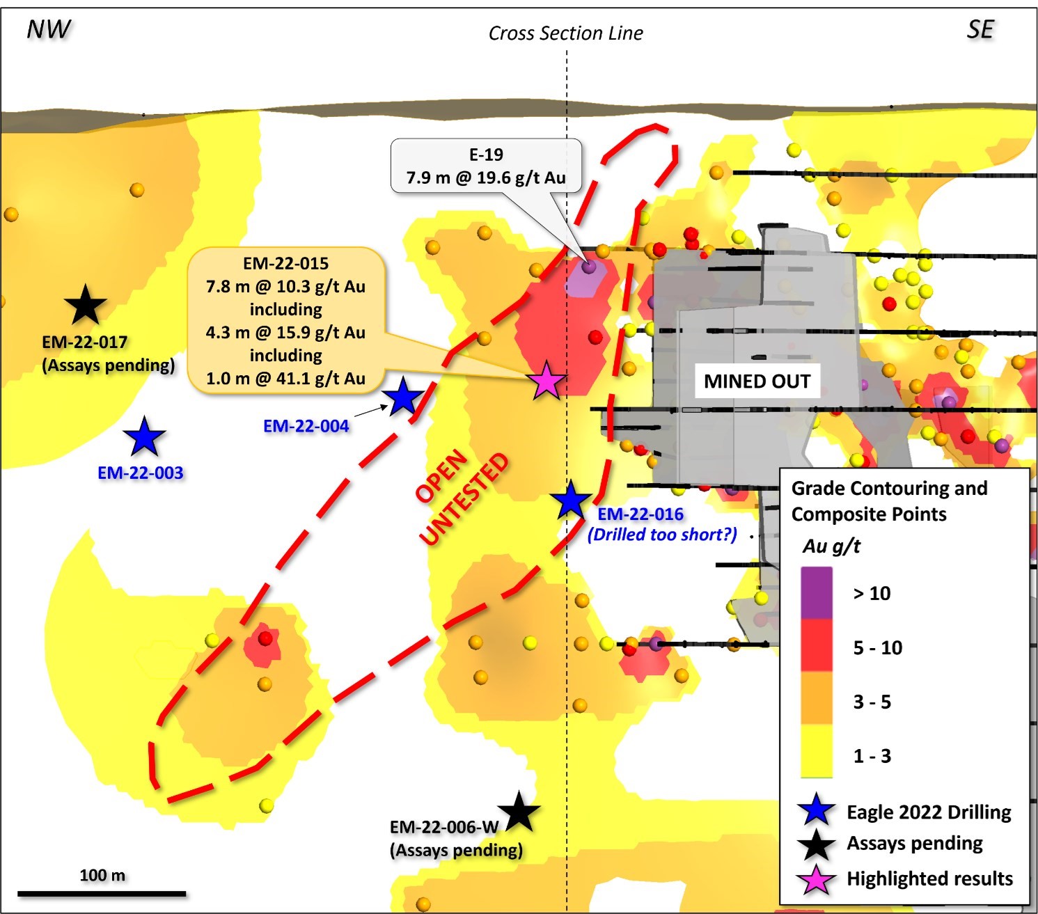 NE-looking long section (55 m total width) highlighting the location of the EM-22-015 intercept (10.3 g/t Au over 7.8 m) relative to pre-existing grade contouring in the North Mine Horizon. Note the open area extending down-plunge from hole E-19 (19.6 g/t Au over 7.9m).