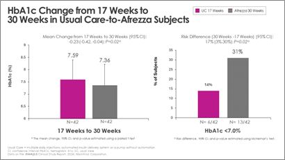 HbA1c Change from 17 Weeks to 30 Weeks in Usual Care-to-Afrezza Subjects