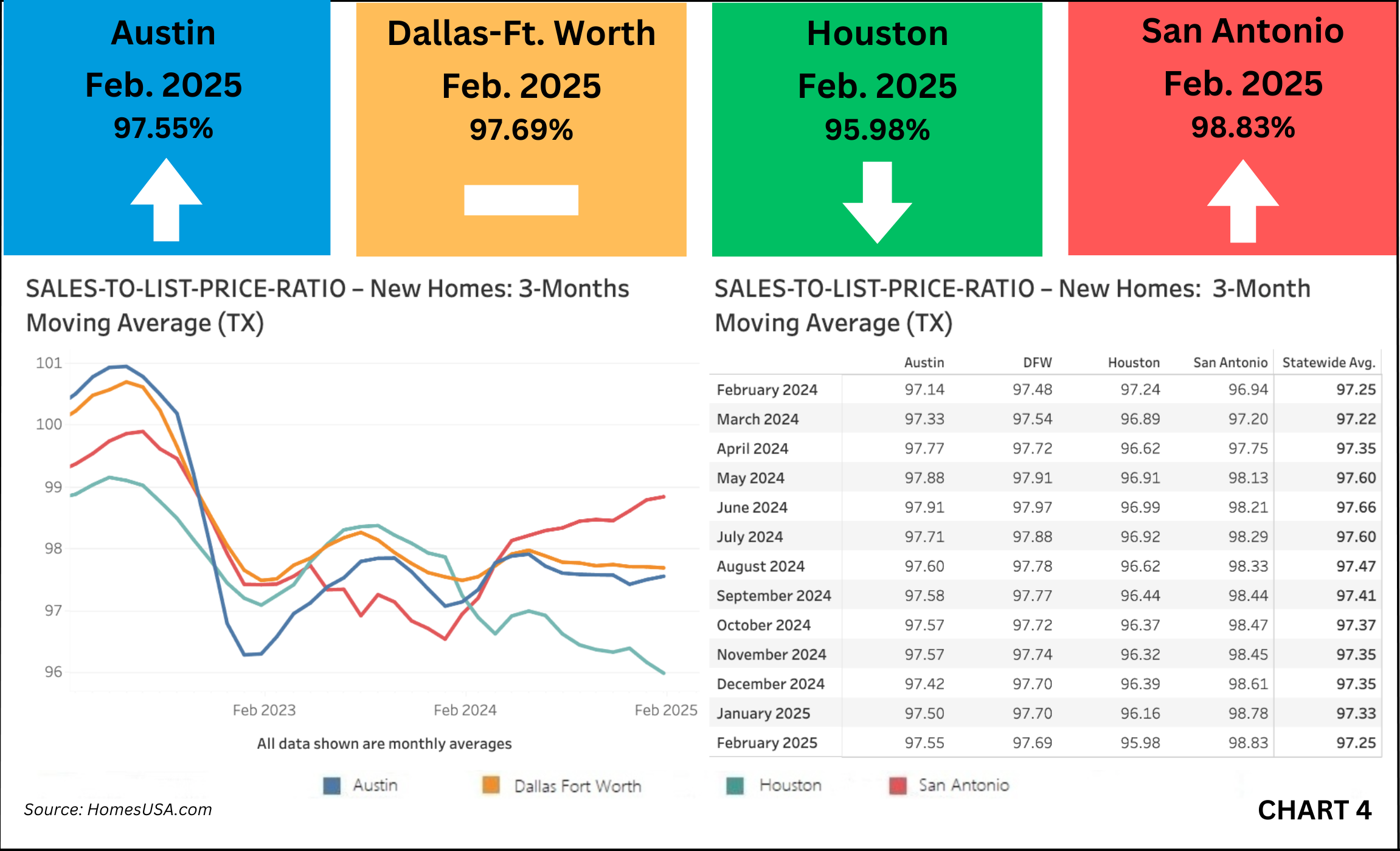 Chart 4: Texas New Home Sales-to-List-Price Ratio – February 2025