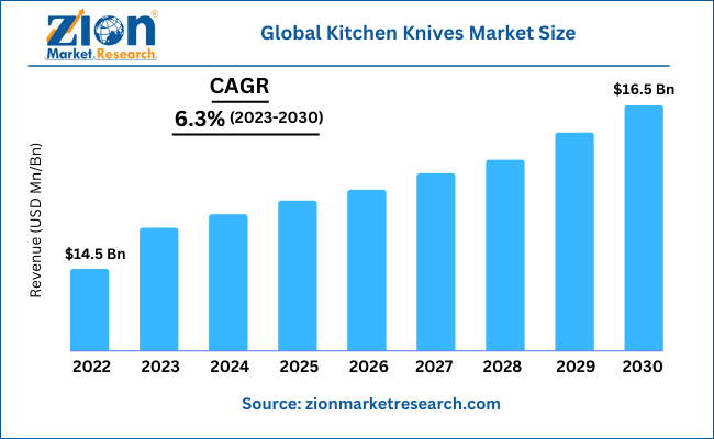 Kitchen Shears Market Size 2023 - 2030 Global Industrial Analysis, Key  Geographical Regions, Market Share, Top Key