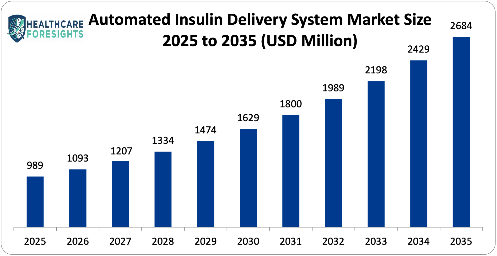 Global Automated Insulin Delivery System Market Size/Share Worth USD 2684 Million by 2035 at a 10.5% CAGR: Healthcare Foresights (Analysis, Outlook, Leaders, Report, Trends, Forecast, Segmentation, Growth Rate, SWOT Analysis)