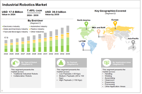 Industrial Robot