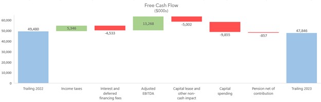 Free Cash Flow