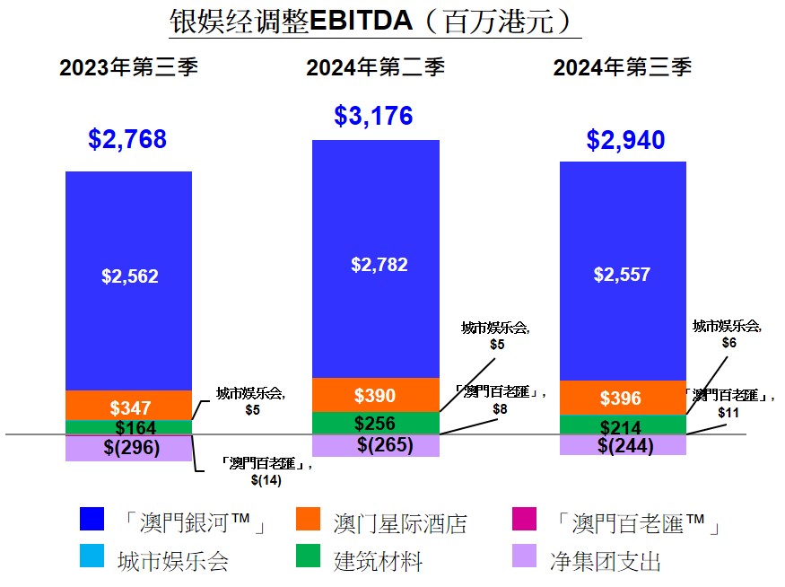 银娱经调整 EBITDA之图表