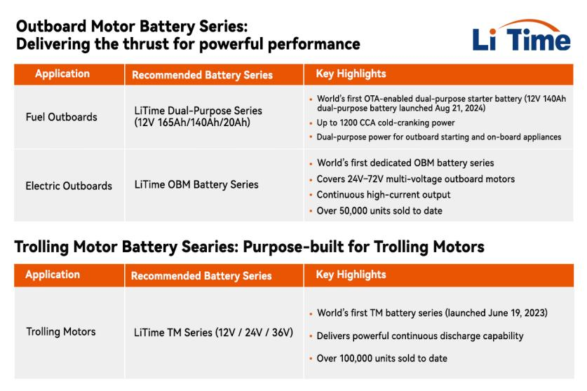 LiTime Unveils 12V 165Ah Smart Self-Heating Dual-Purpose Battery