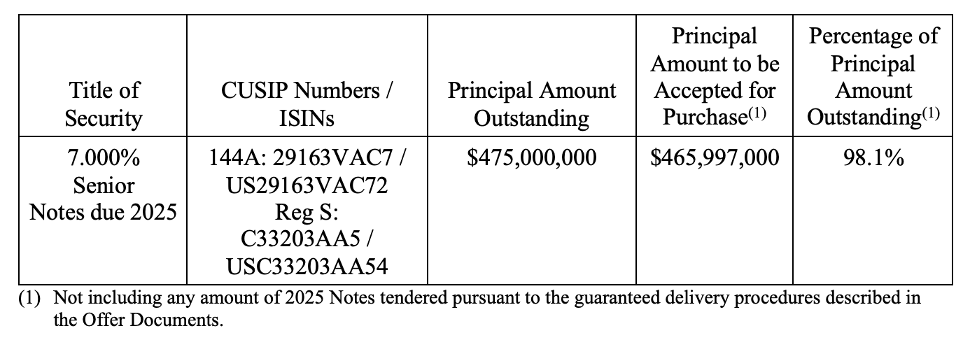 Certain Information and Results for the 2025 Notes