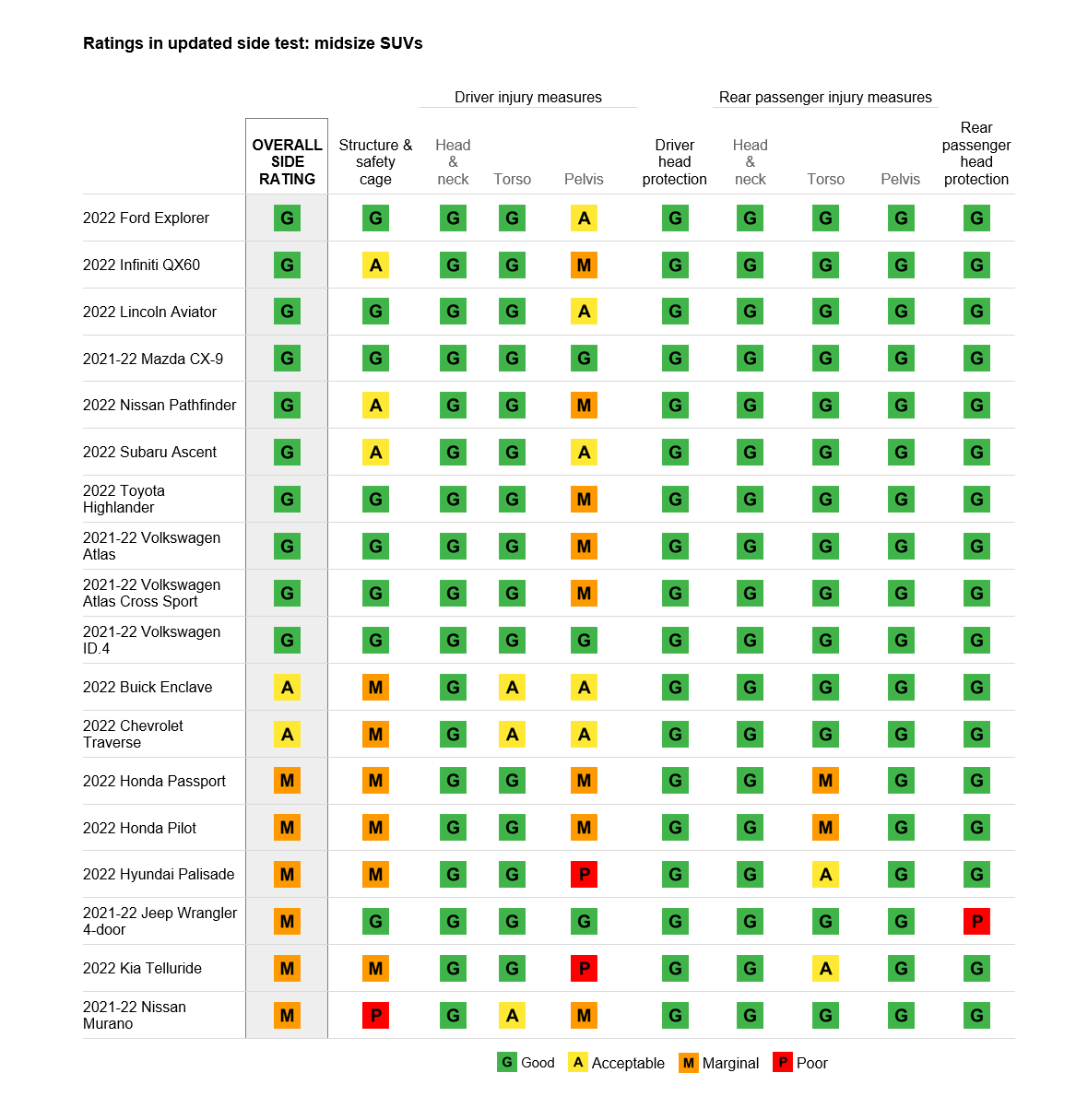 Ratings in updated side test: Midsize SUVs