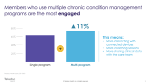 Members who use multiple chronic condition management programs are the most engaged.