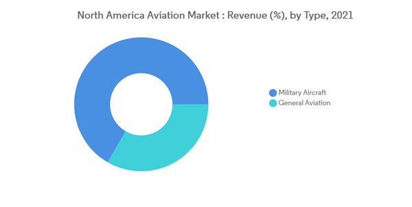 North America Aviation Market North America Aviation Market Revenue By Type 2021