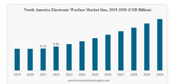 electronic war