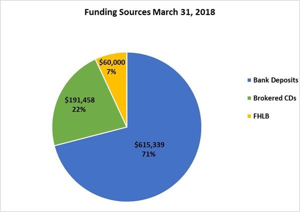 Funding Sources March 31, 2018