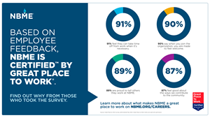 Based on employee feedback, NBME is certified by Great Place to Work. Find out why from those who took the survey in this infographic. You can learn more at NBME.org/careers.