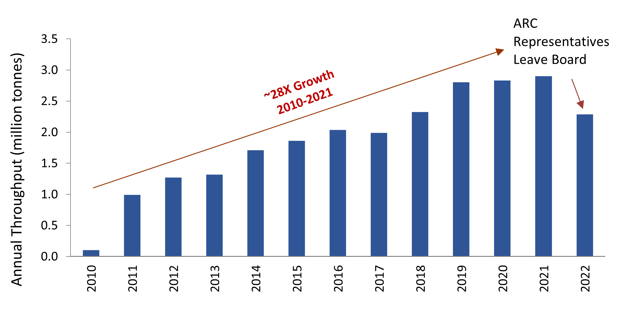 Sierra delivered a remarkable 11-year track record of consistent production growth while ARC led the Board. Post 2021, its performance fell catastrophically and destroyed value