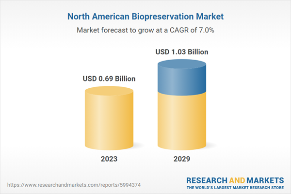 North American Biopreservation Market