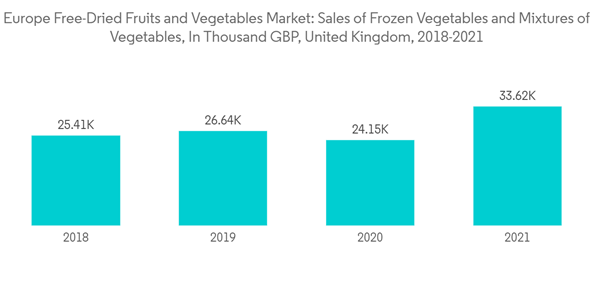 Europe Freeze Dried Fruits And Vegetable Market Europe Free Dried Fruits And Vegetables Market Sales Of Frozen Vege